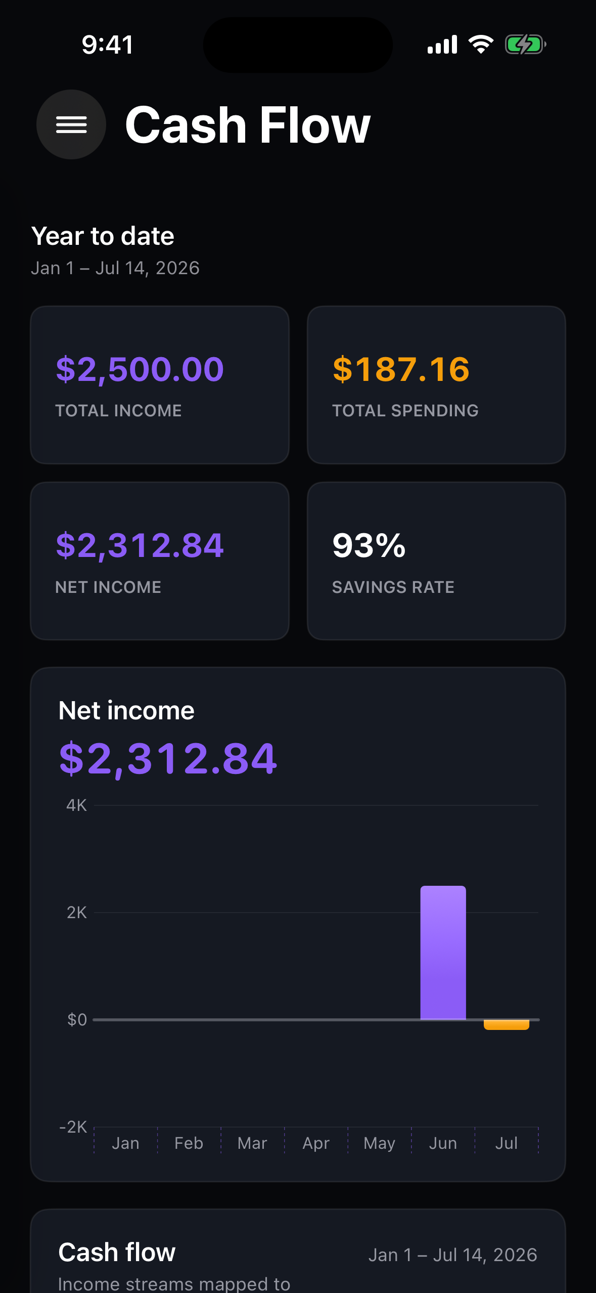 Charoite cash-flow analysis with income, spending, savings rate, and charts